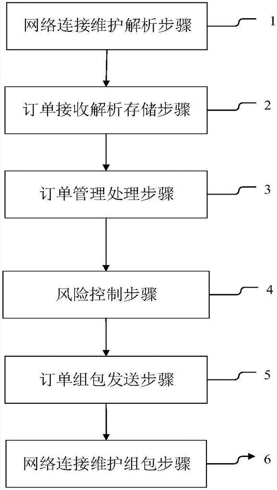 FPGA-based futures trading system and method