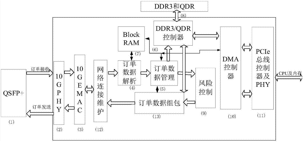 FPGA-based futures trading system and method