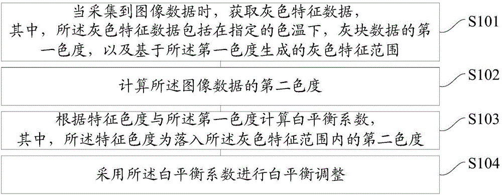 Adjustment method and device of white balance