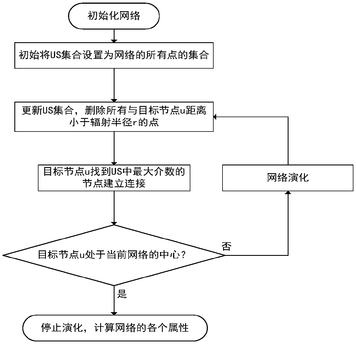 A Centralization Algorithm and Model Construction Method for Dynamic Core-Edge Network