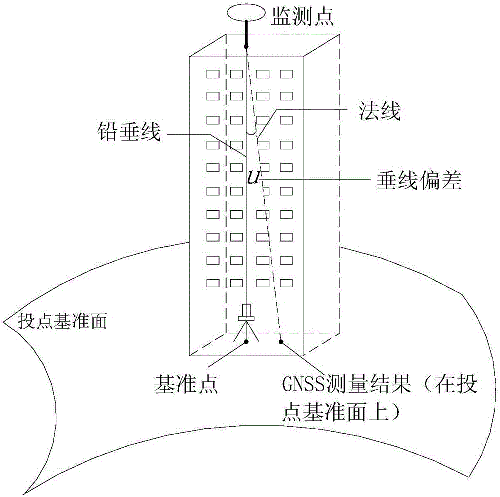 Independent monitoring method for construction verticality of super-high building