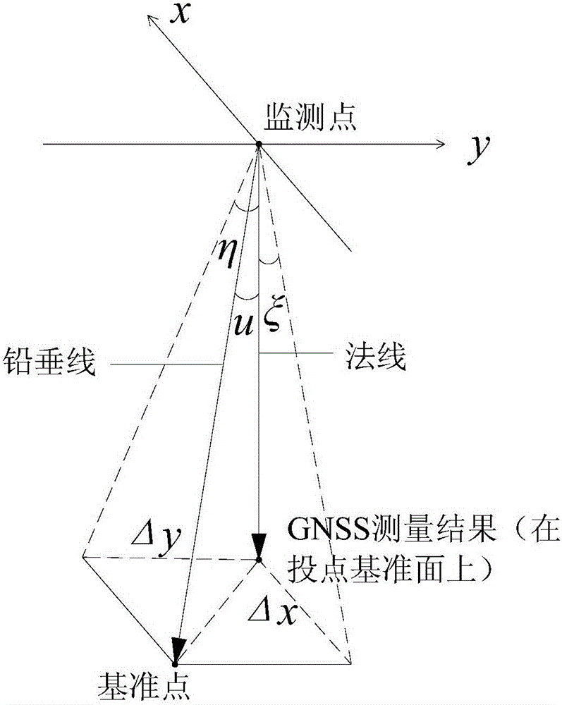 Independent monitoring method for construction verticality of super-high building