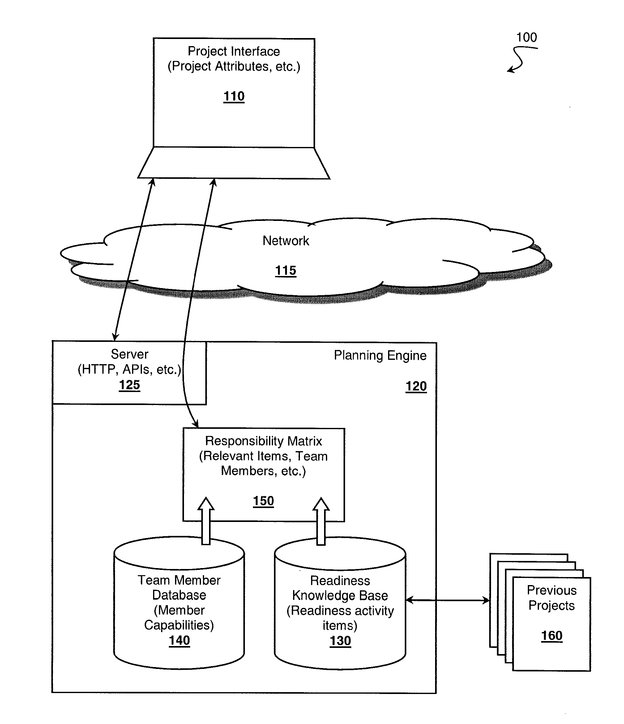 Alignment of operational readiness activities