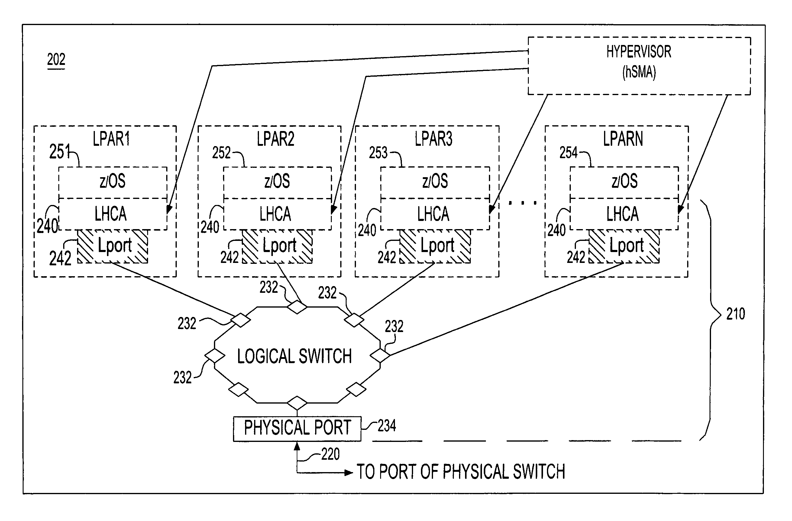 Virtualization of an I/O adapter port using enablement and activation functions