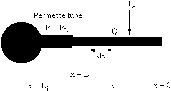 Cross flow filtration materials and cartridges