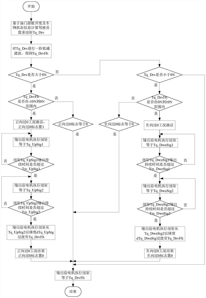 A torque control method in the process of electric vehicle driving torque passing through 0