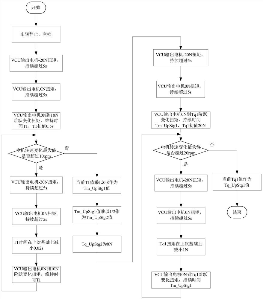 A torque control method in the process of electric vehicle driving torque passing through 0