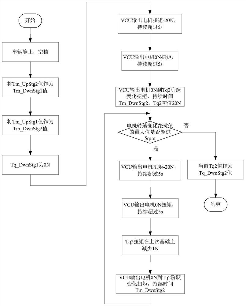 A torque control method in the process of electric vehicle driving torque passing through 0