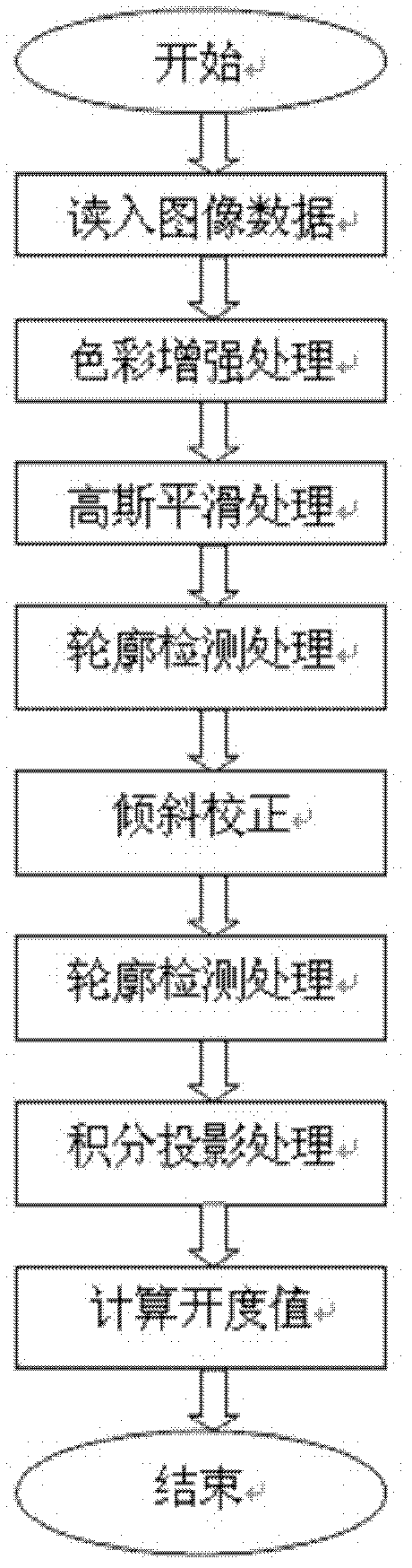 Gate opening measuring method based on digital image processing