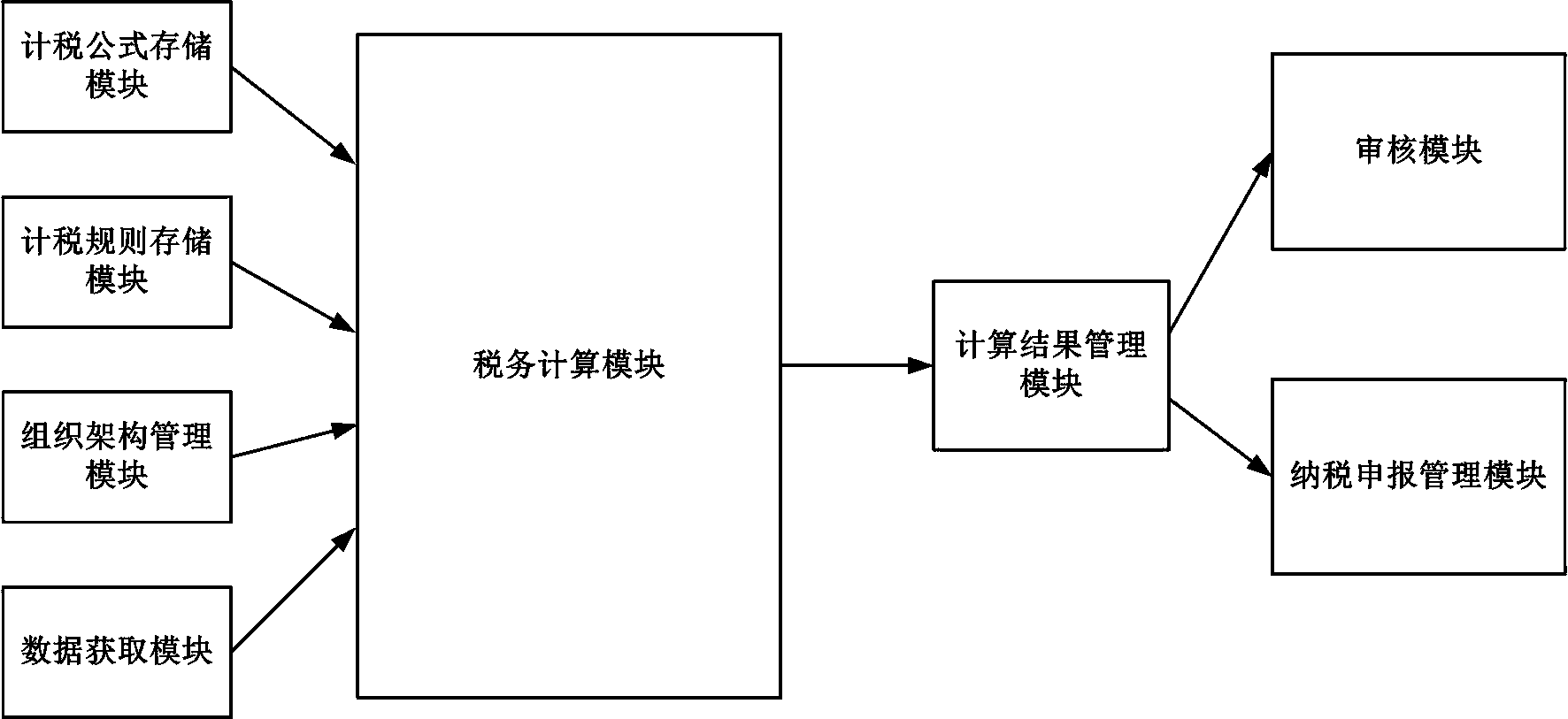 Tax accounting control platform and method