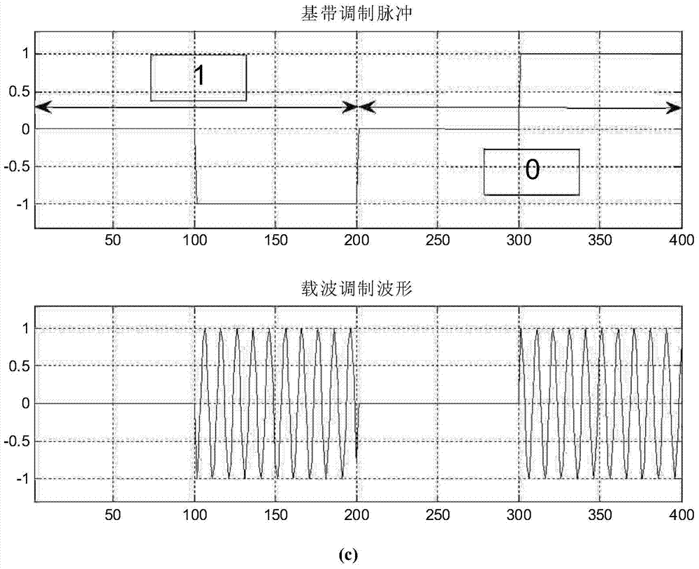 Biorthogonal bipolar binary shift pulse keying modulation and demodulation method