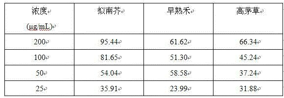 Penicillium chrysogenum producing fungi having plant poison activity, preparation method and applications thereof