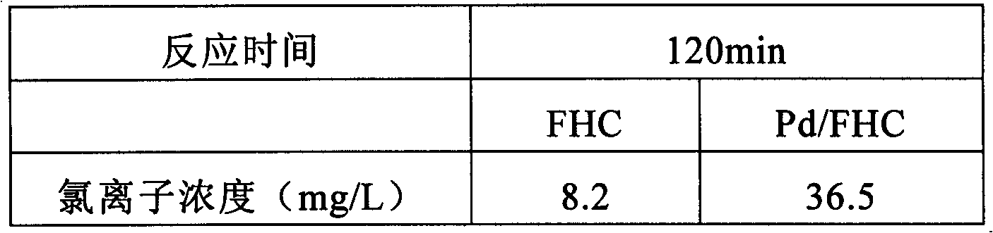 Method for removing pollutant in water by palladium-catalyzed polyhydroxy ferrous-reduced method