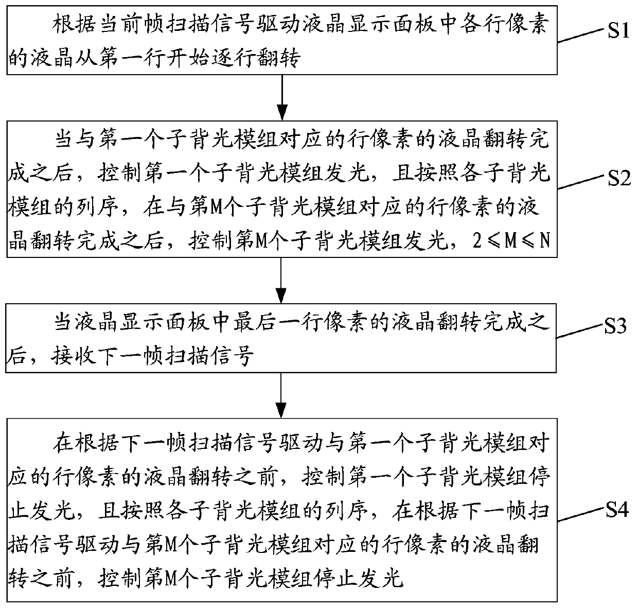 Backlight driving method and device and display device