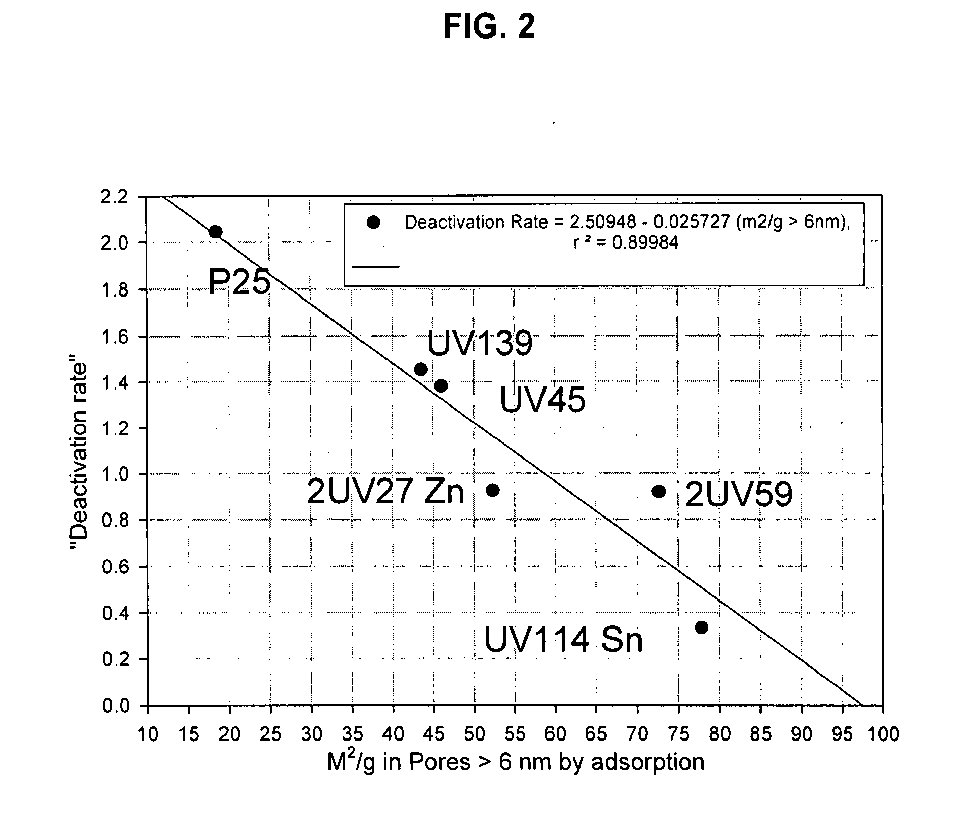 Long-lived high volumetric activity photocatalysts