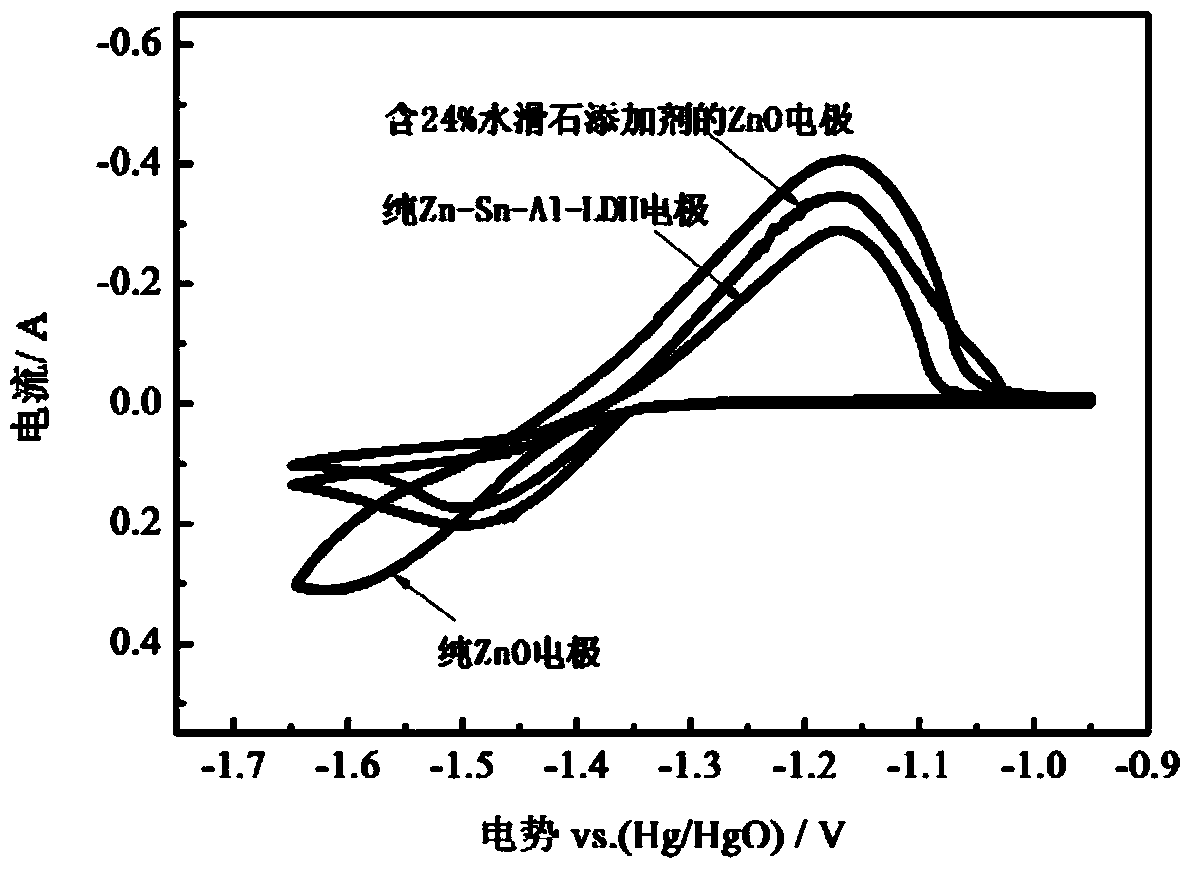 Applying method of zinc electrode additive in zinc and nickel secondary battery