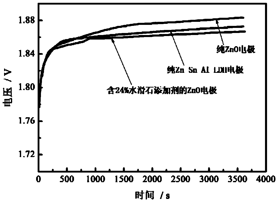 Applying method of zinc electrode additive in zinc and nickel secondary battery