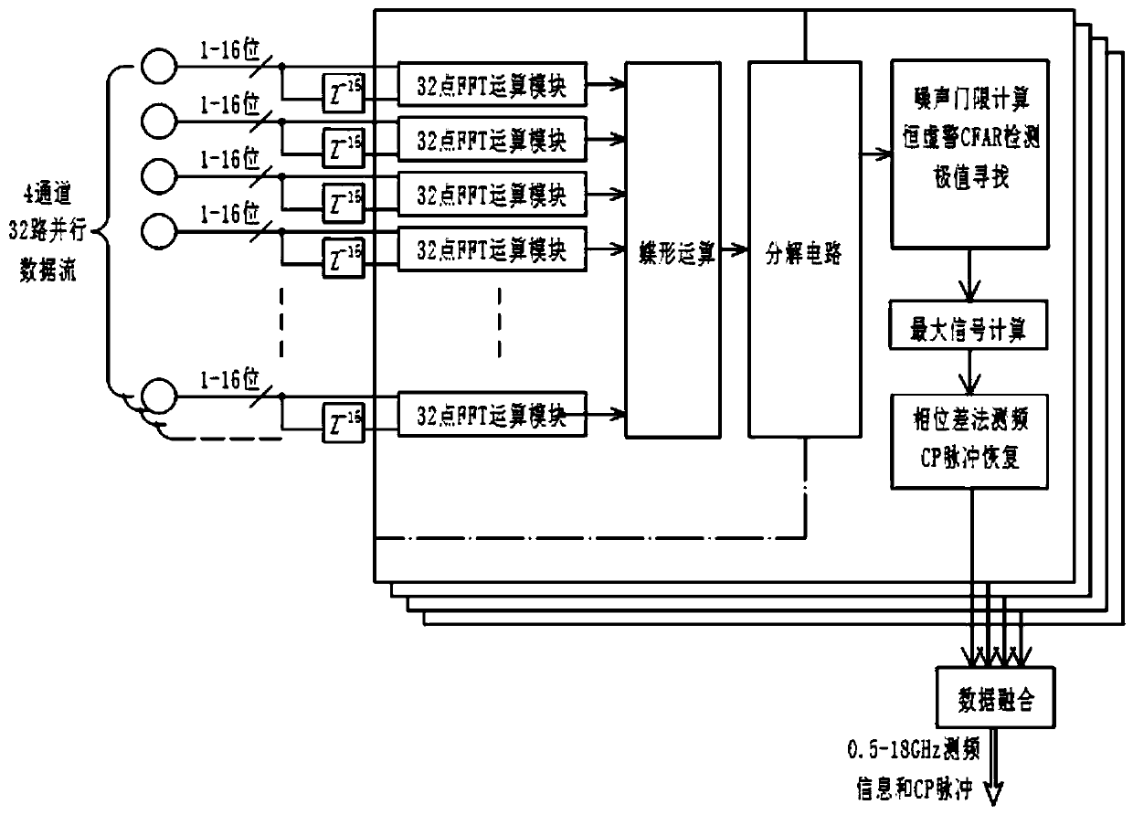 Instantaneous frequency measurement method based on FPGA and digital receiver thereof