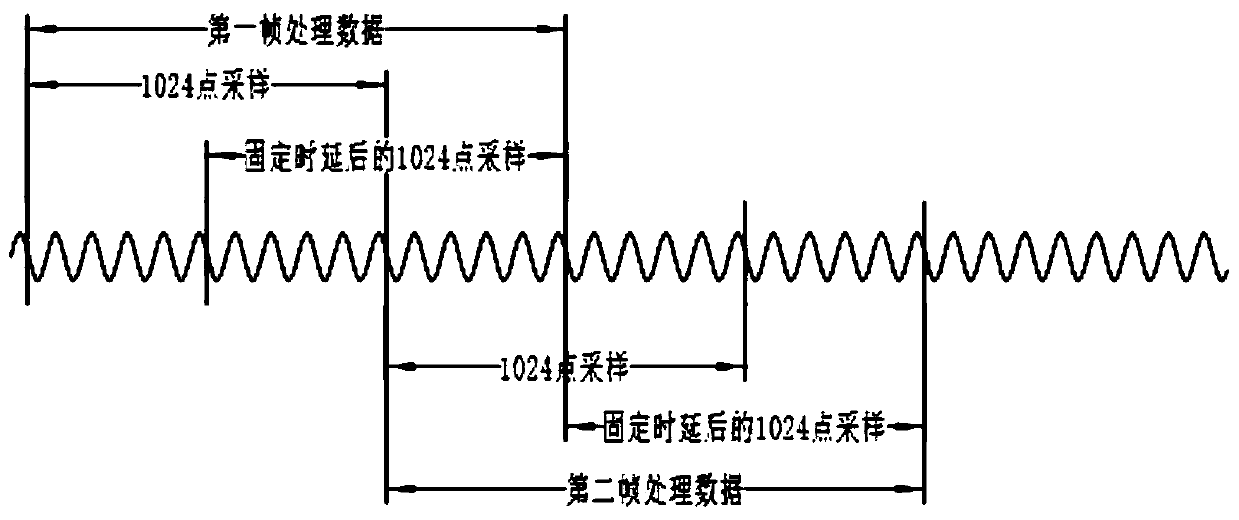 Instantaneous frequency measurement method based on FPGA and digital receiver thereof