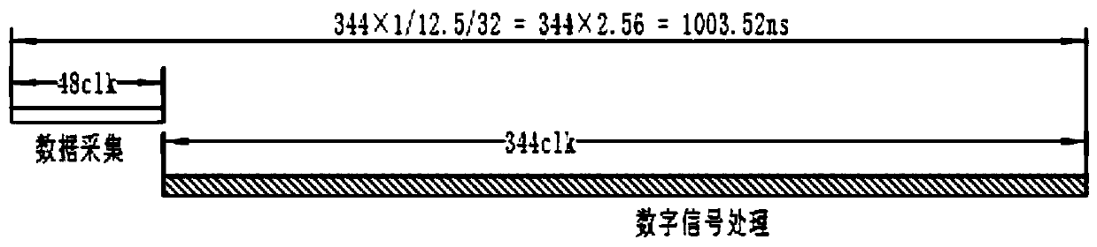 Instantaneous frequency measurement method based on FPGA and digital receiver thereof