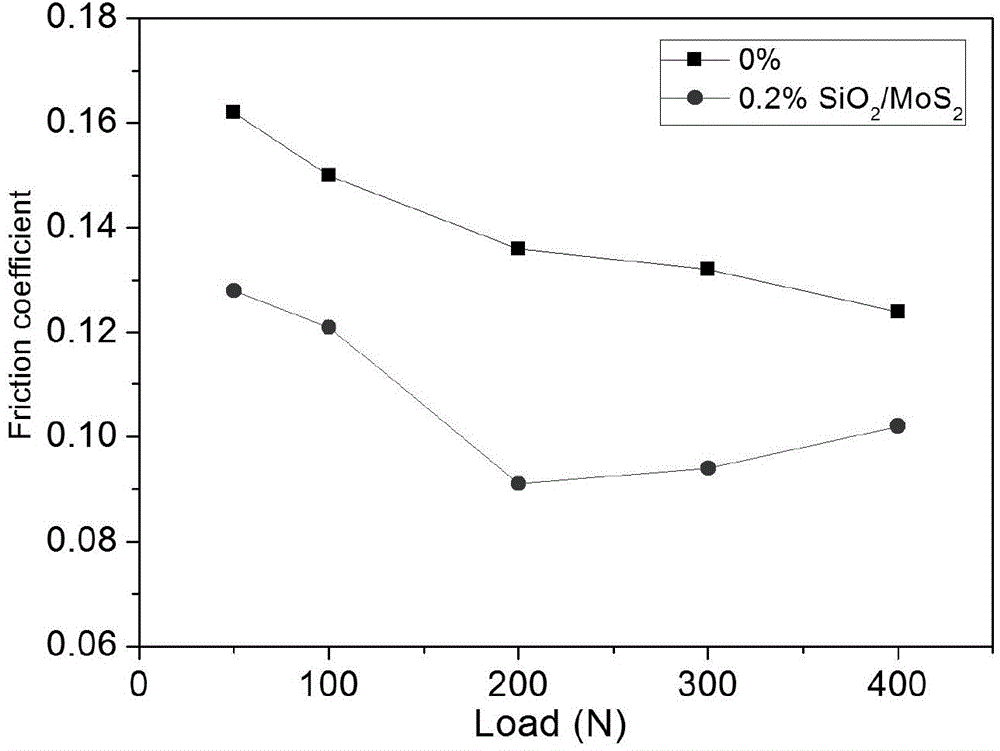 SiO2/MoS2 core-shell-structure microspheres and preparation method thereof