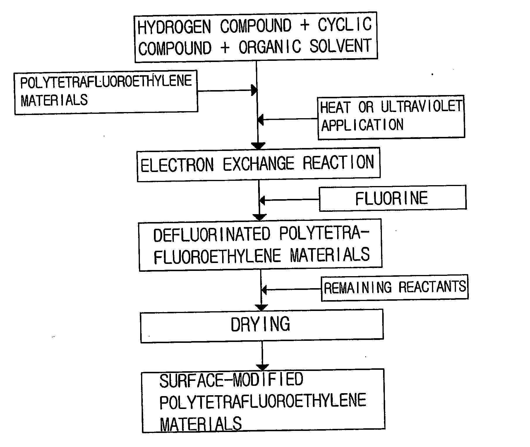 Method of chemical surface modification of polytetrafluoroethylene materials