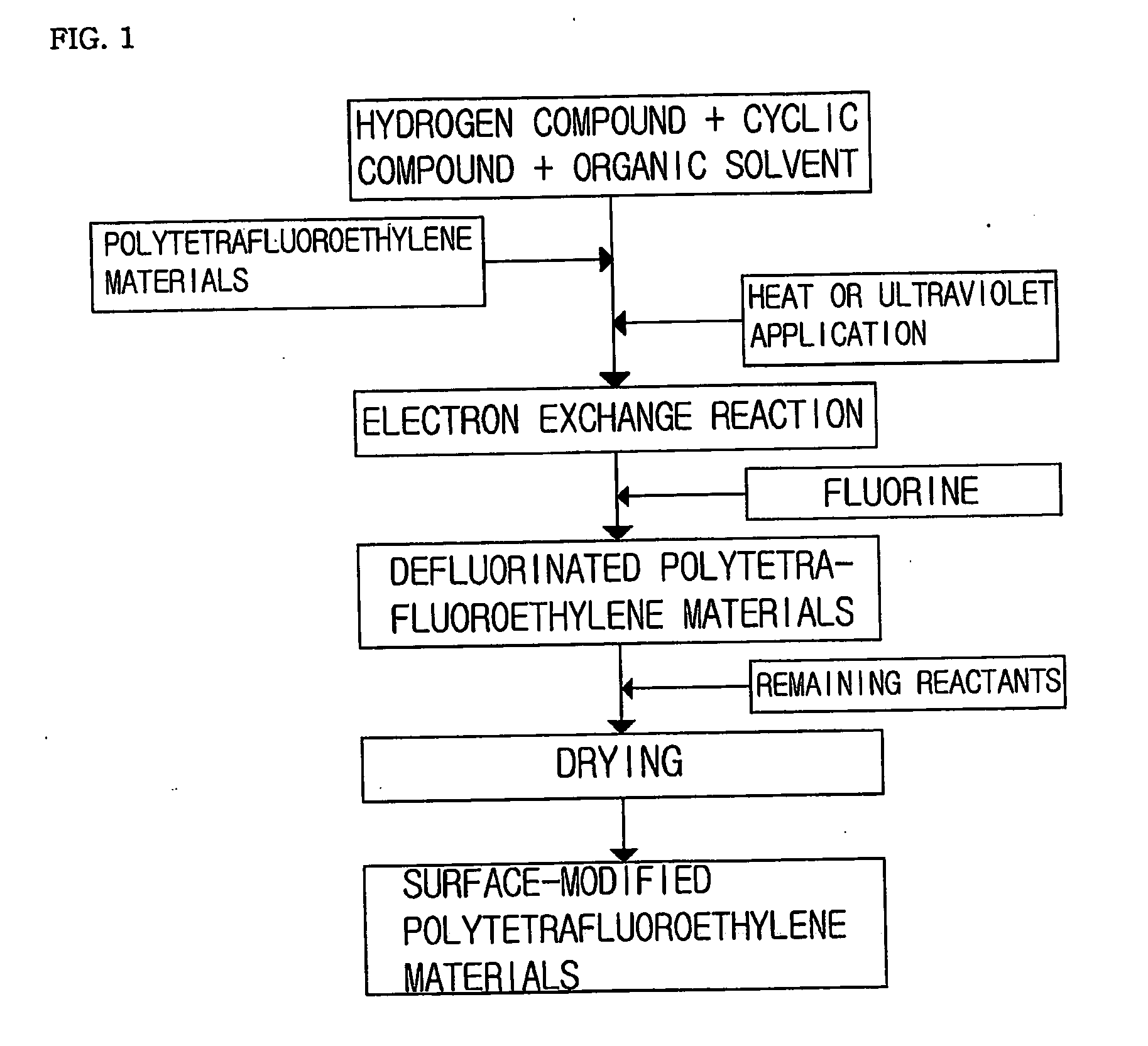 Method of chemical surface modification of polytetrafluoroethylene materials