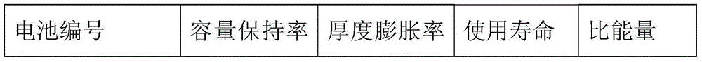 High-capacity lithium ion battery anode material and preparing method thereof