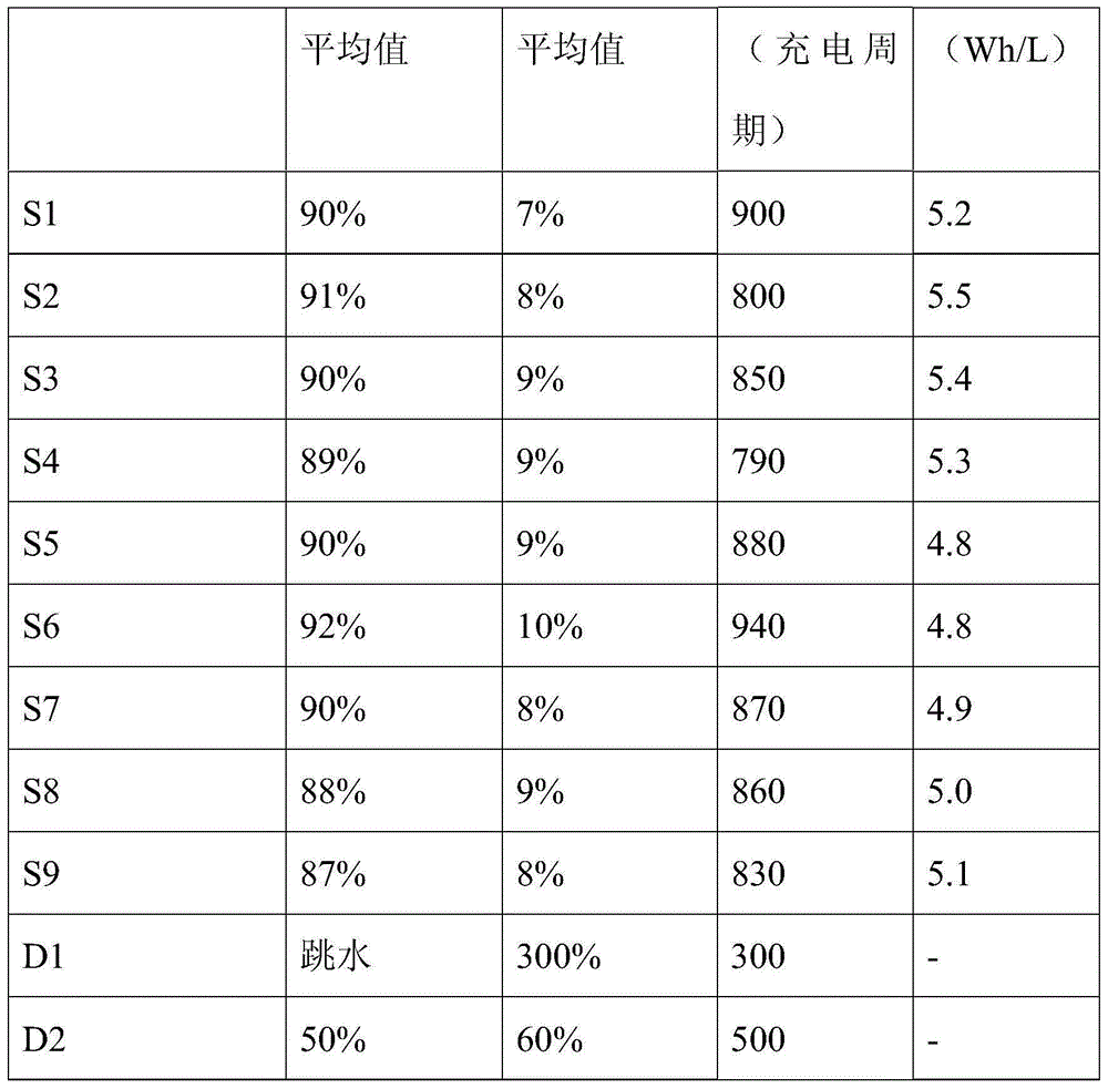 High-capacity lithium ion battery anode material and preparing method thereof