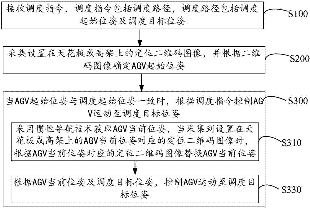 Warehousing AGV navigation method and device, computer device and storage medium