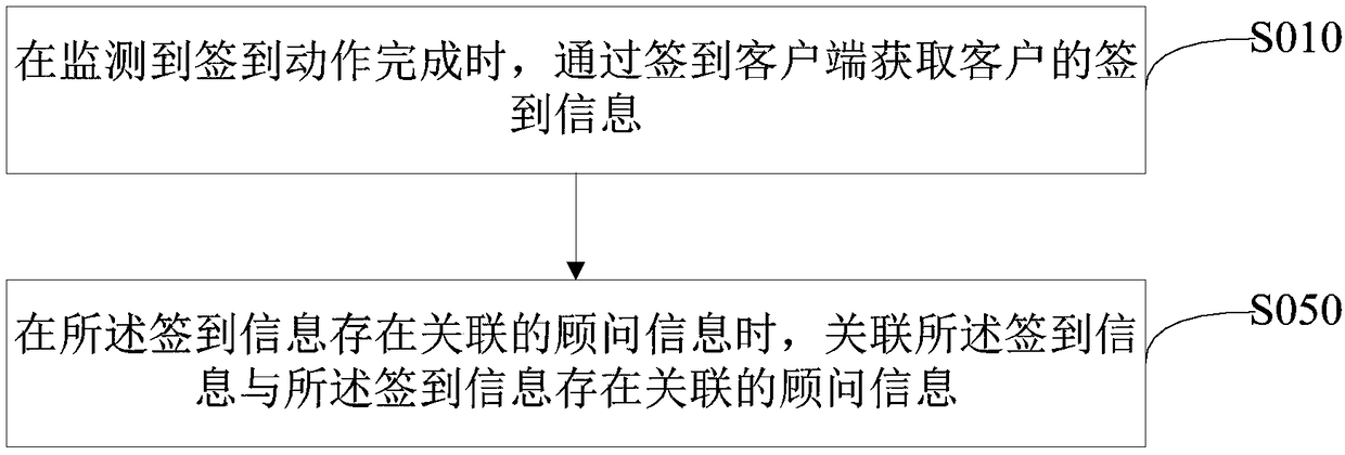 Consultant information distribution method and device and computer readable storage medium