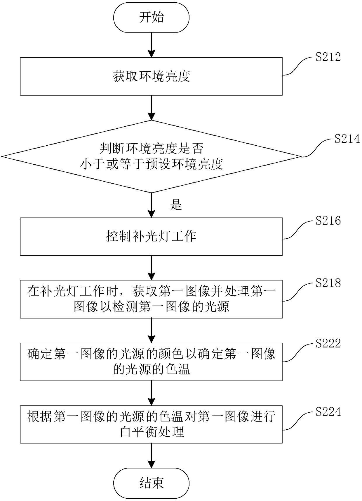 Photographing method and device, computer readable storage medium and computer equipment