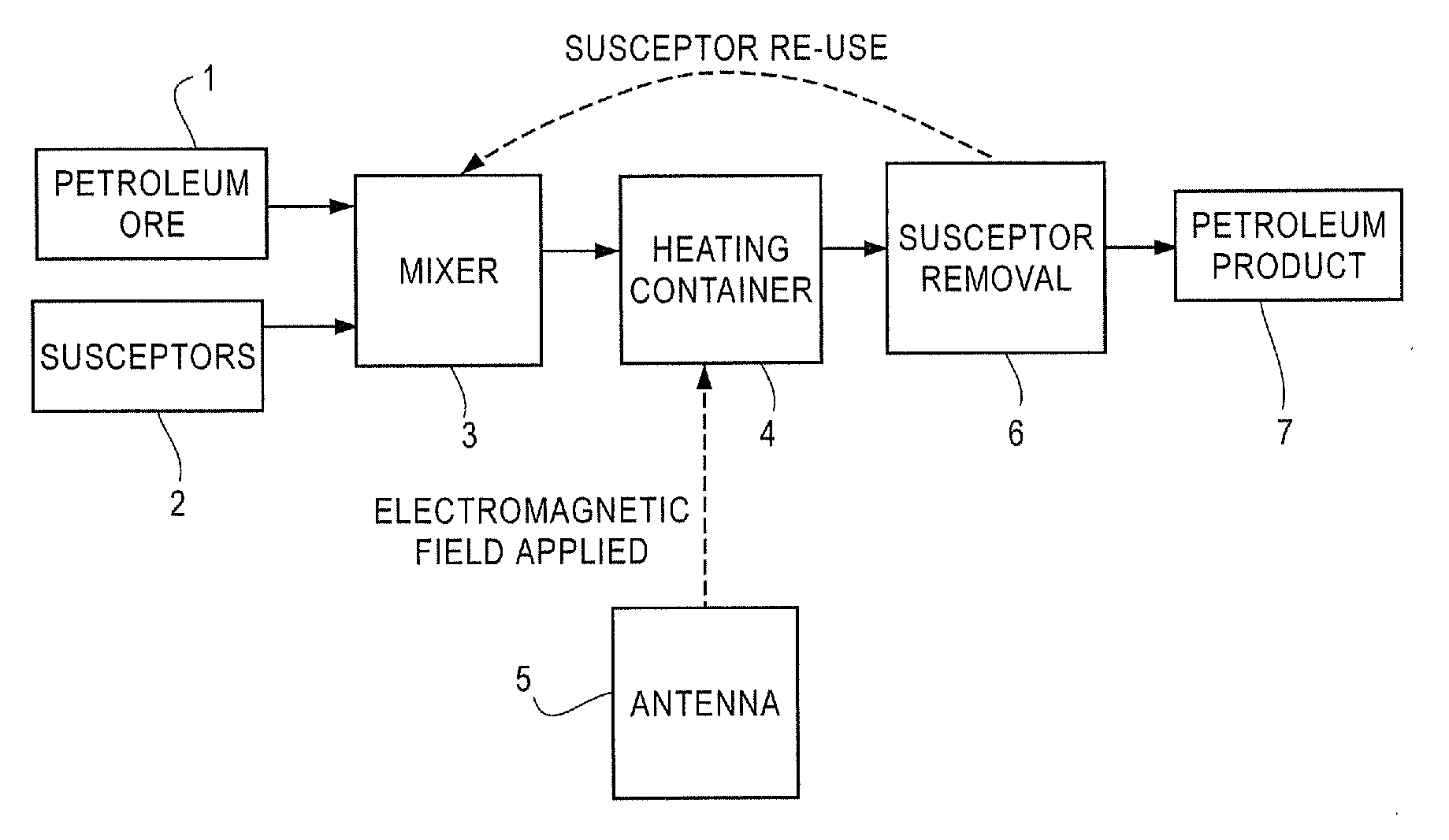 Radio frequency heating of petroleum ore by particle susceptors