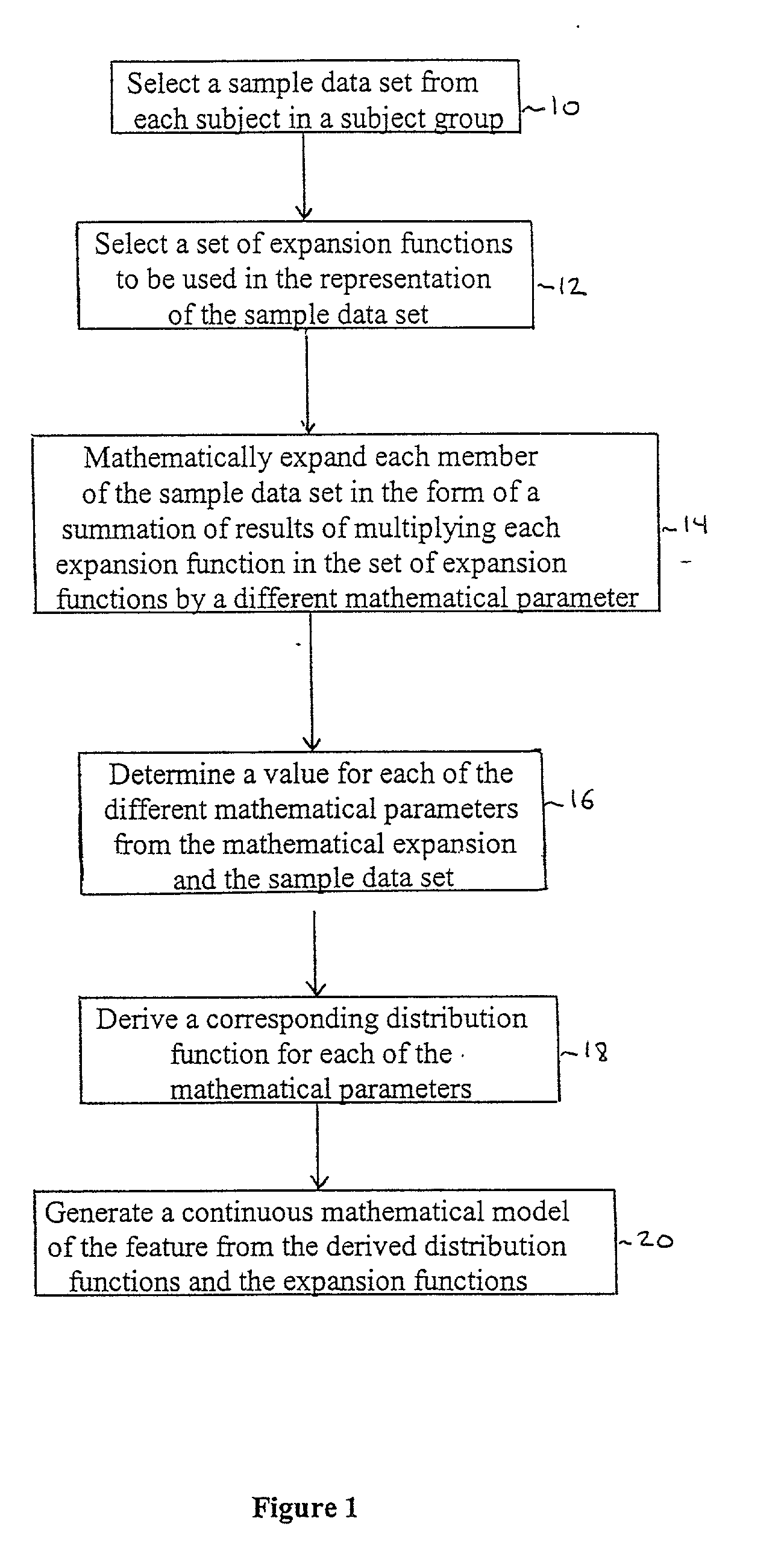 Generation of continuous mathematical model for common features of a subject group