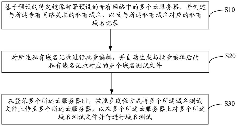 Private domain name automatic test method and device, equipment and storage medium