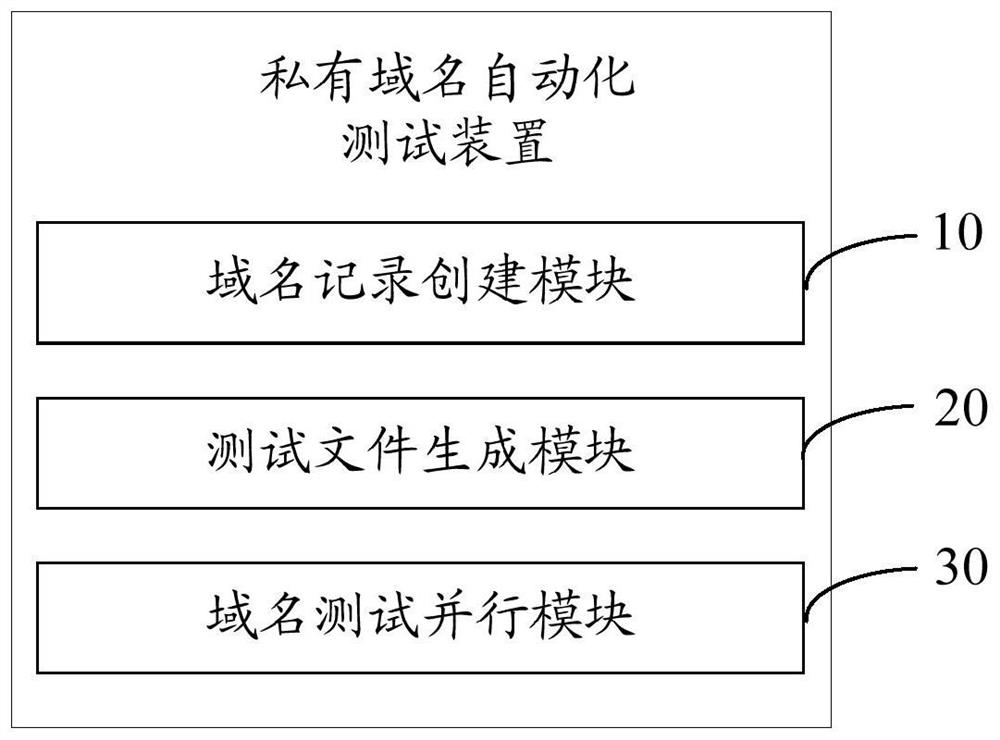 Private domain name automatic test method and device, equipment and storage medium