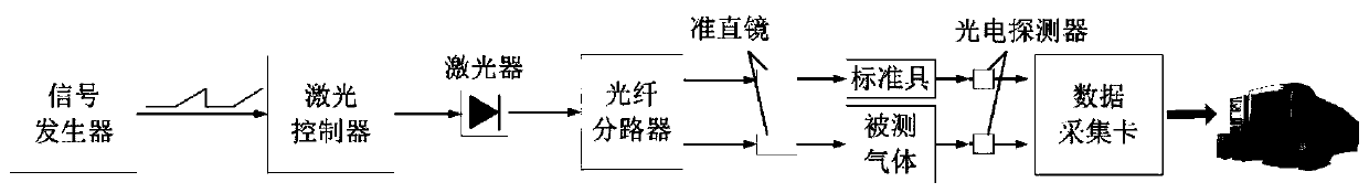 Fitting reconstruction method of gas temperature probability density distribution based on single optical path multi-spectrum