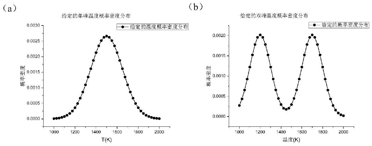 Fitting reconstruction method of gas temperature probability density distribution based on single optical path multi-spectrum