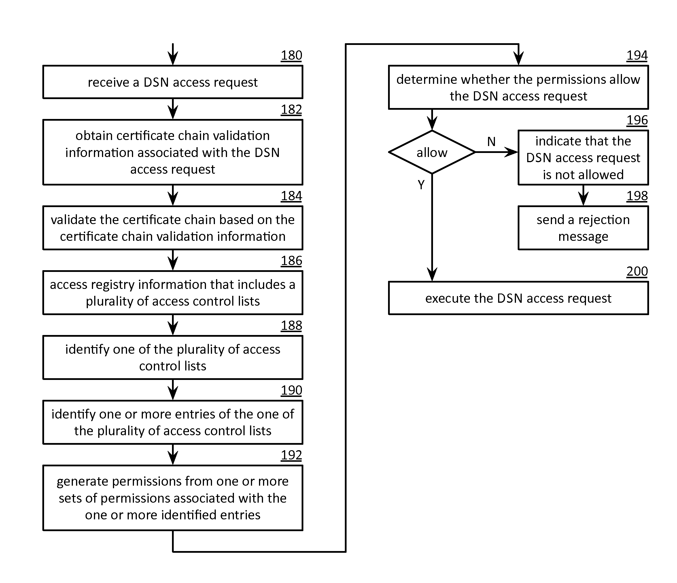 Processing a dispersed storage network access request utilizing certificate chain validation information