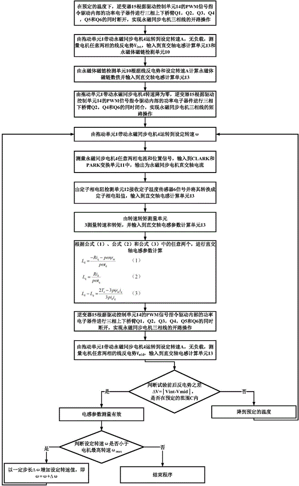 Method for measuring inductance parameter of permanent magnet synchronous motor