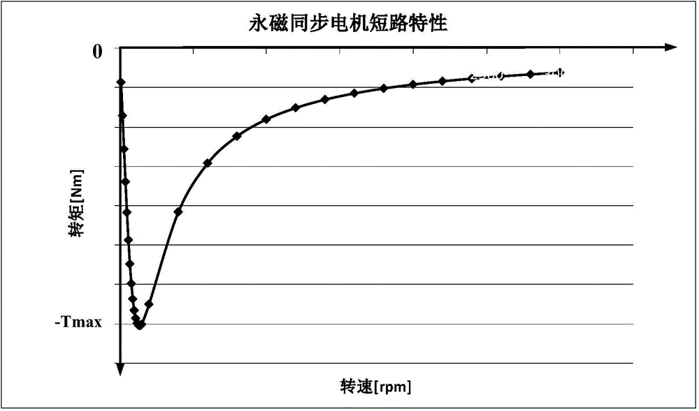 Method for measuring inductance parameter of permanent magnet synchronous motor