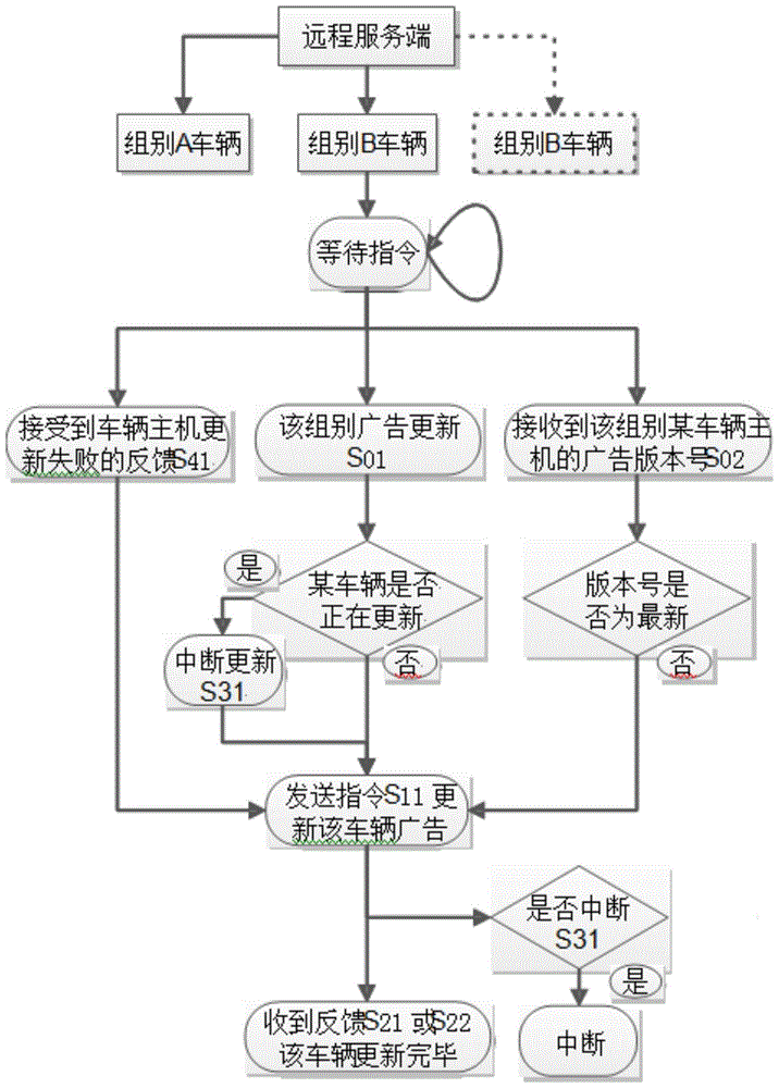 Vehicle-mounted MOST multi-ring network based advertisement pushing system and method