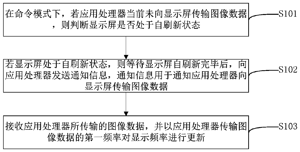 Method and device for controlling display frequency of display screen and electronic equipment