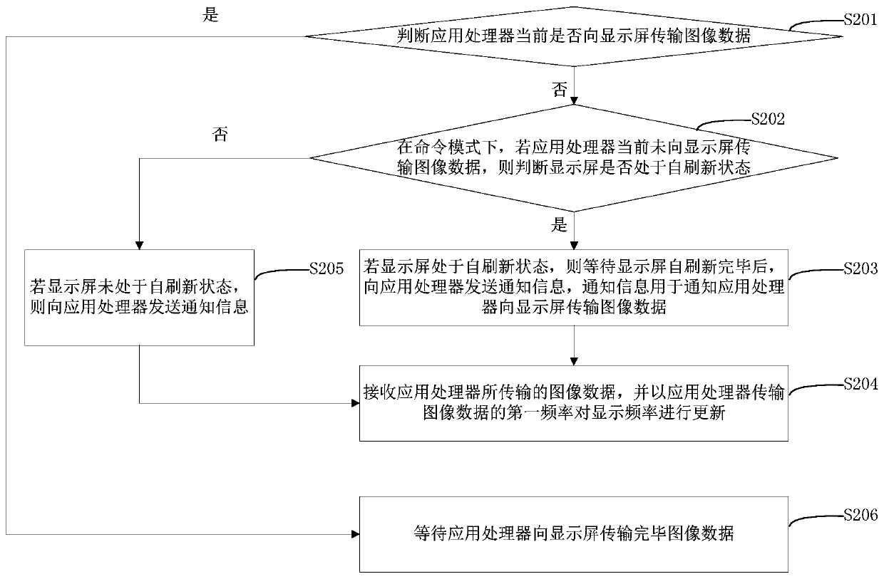 Method and device for controlling display frequency of display screen and electronic equipment