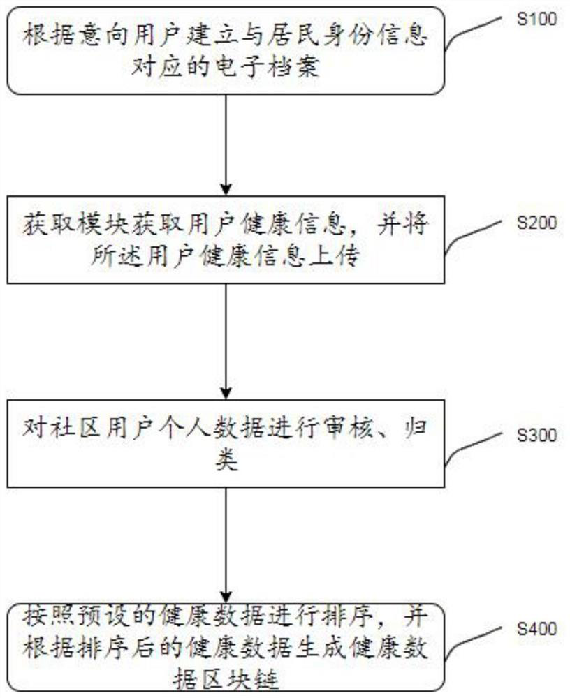 Resident health record management method residing in block chain, storage medium and terminal