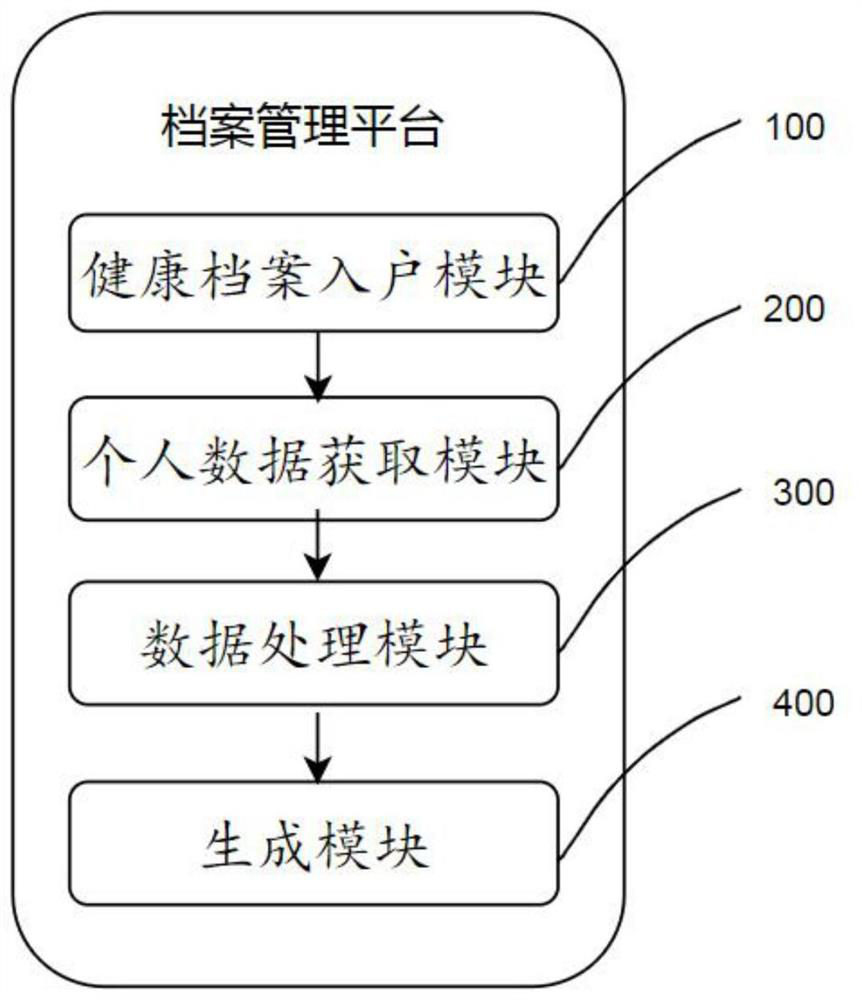 Resident health record management method residing in block chain, storage medium and terminal