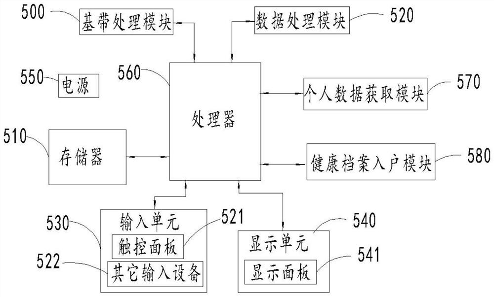 Resident health record management method residing in block chain, storage medium and terminal