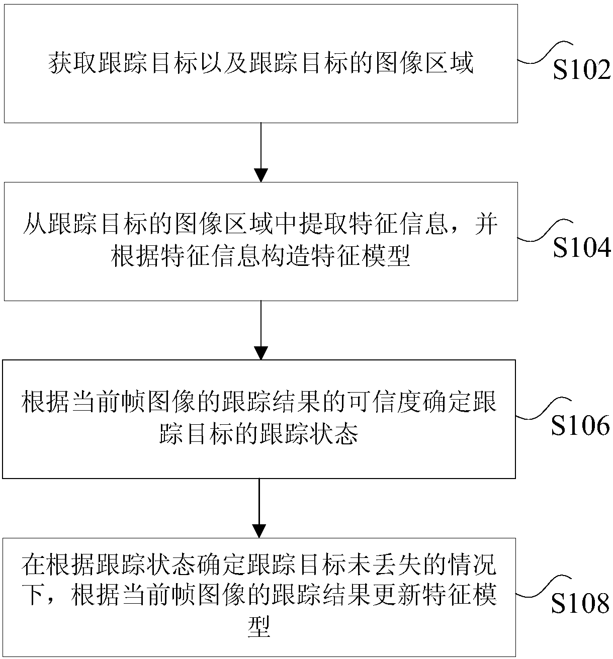 Target re-recognition method and device