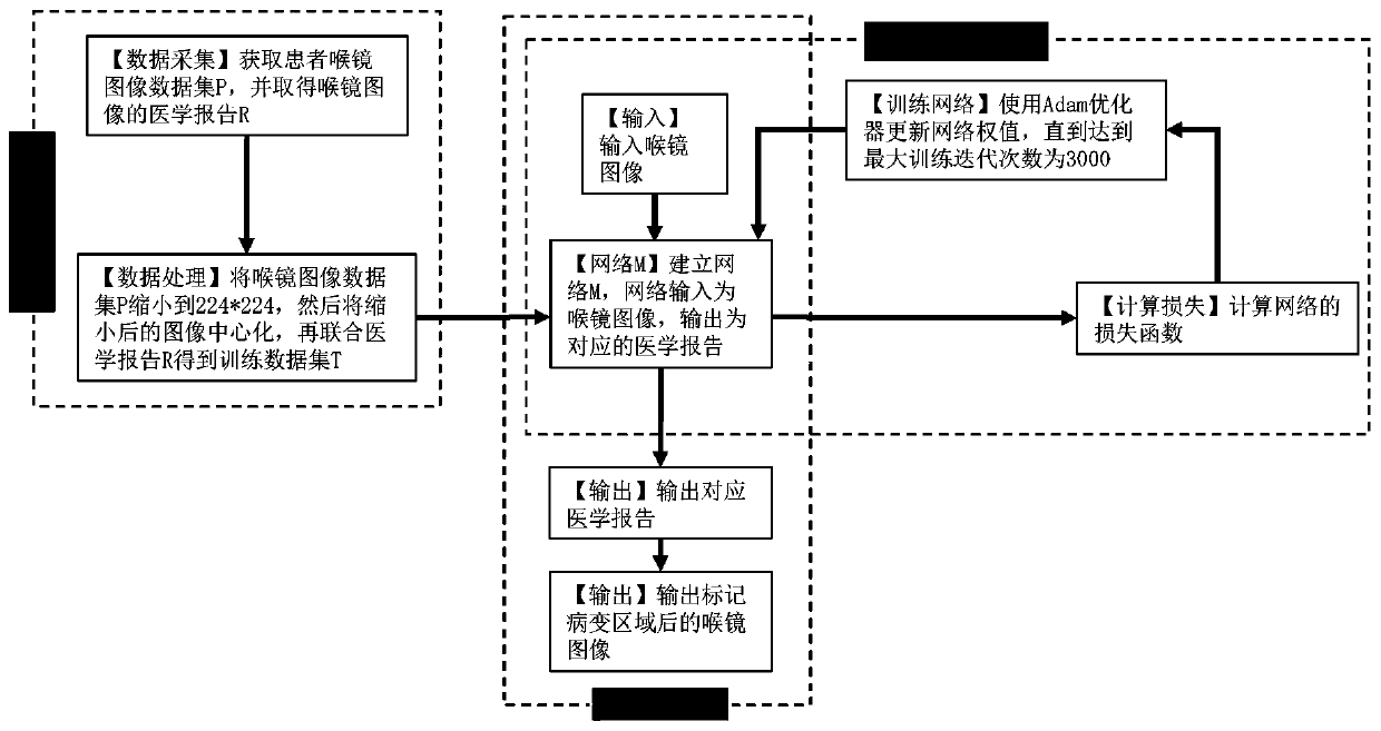 Attention mechanism-based optical laryngoscope image lesion area labeling method