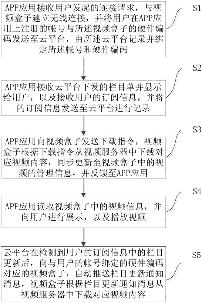 Network video customizing and downloading method based on cloud platform